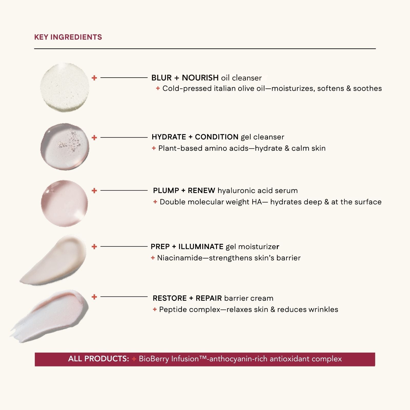 Skincare product lineup with key ingredients and descriptions on a white background