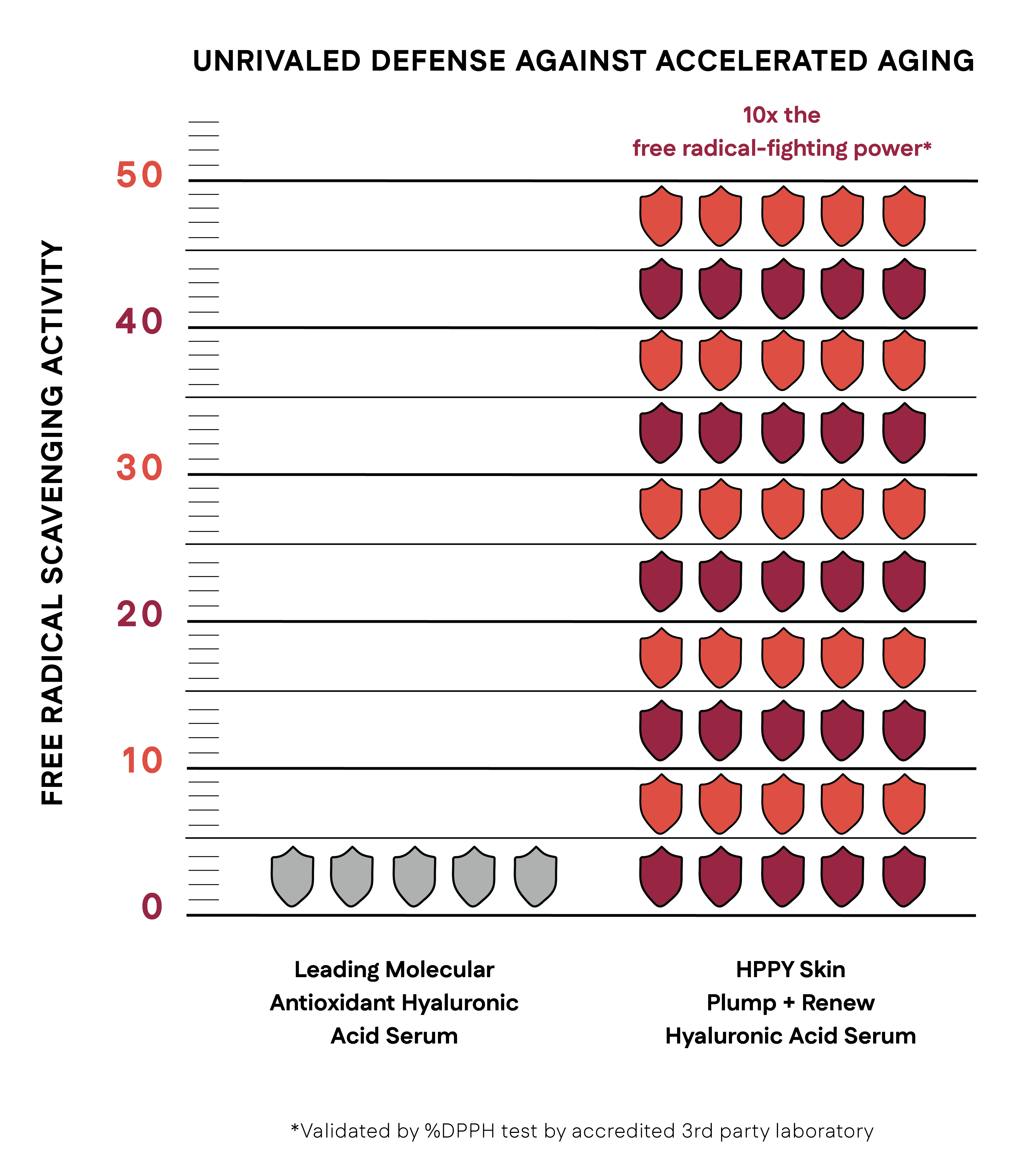 Graph comparing free radical scavenging activity of leading molecular antioxidant hyaluronic acid serum and HPPY Skin Plump + Renew Hyaluronic Acid Serum.